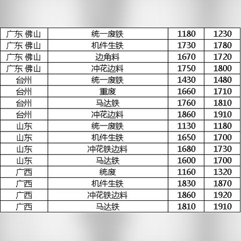 废铁价格行情波动,地区品种差异影响显著,需关注市场动态调整策略。
