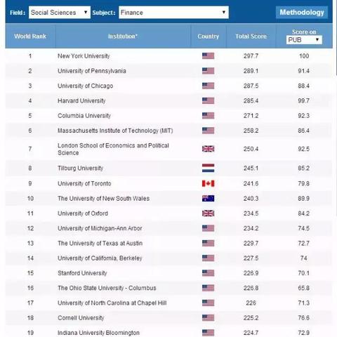 世界金融行业排名大学,世界金融院校排行